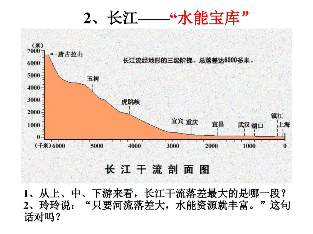 2、长江—— 水能宝库 1、从上、中、下游来看，长江干流落差最大的是哪一段？ 2、玲玲说： 只要河流落差大，水能资源就丰富。 这句话对吗？