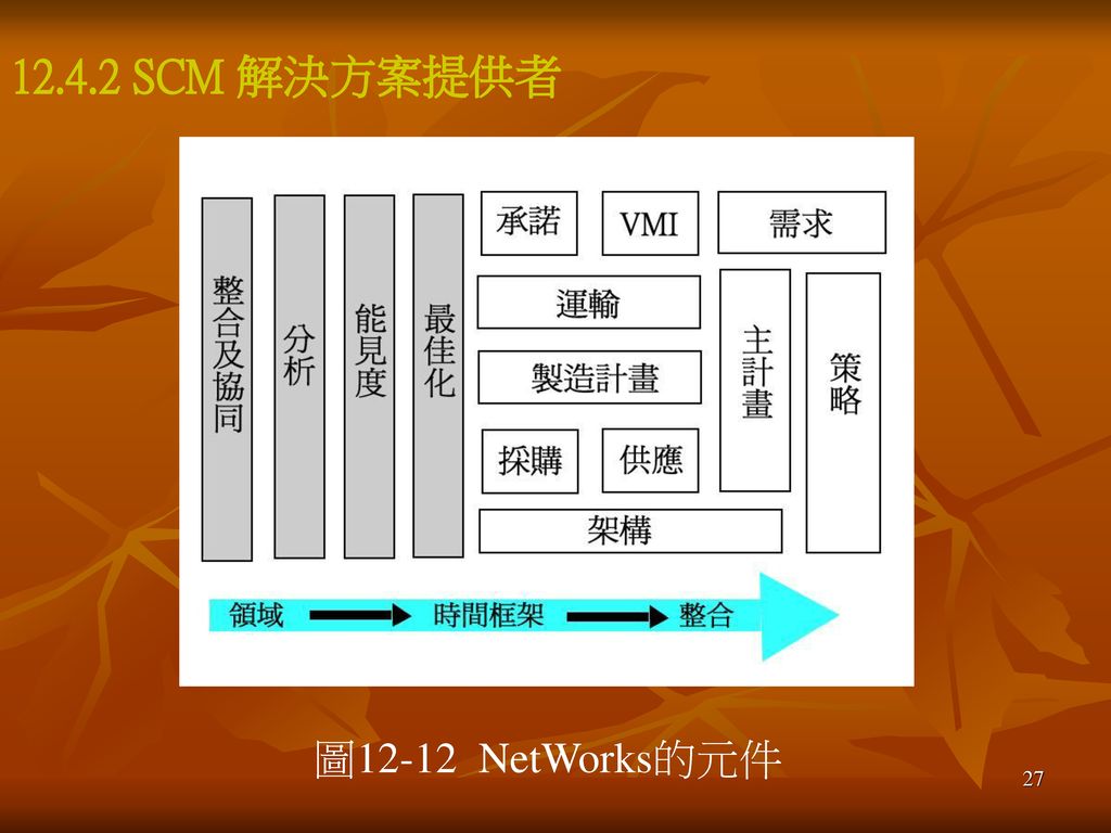SCM 解決方案提供者 圖12-12 NetWorks的元件