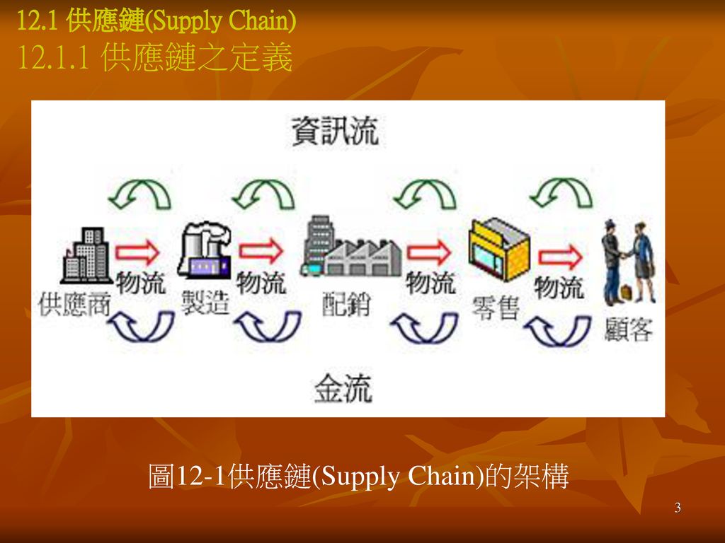 12.1 供應鏈(Supply Chain) 供應鏈之定義 圖12-1供應鏈(Supply Chain)的架構