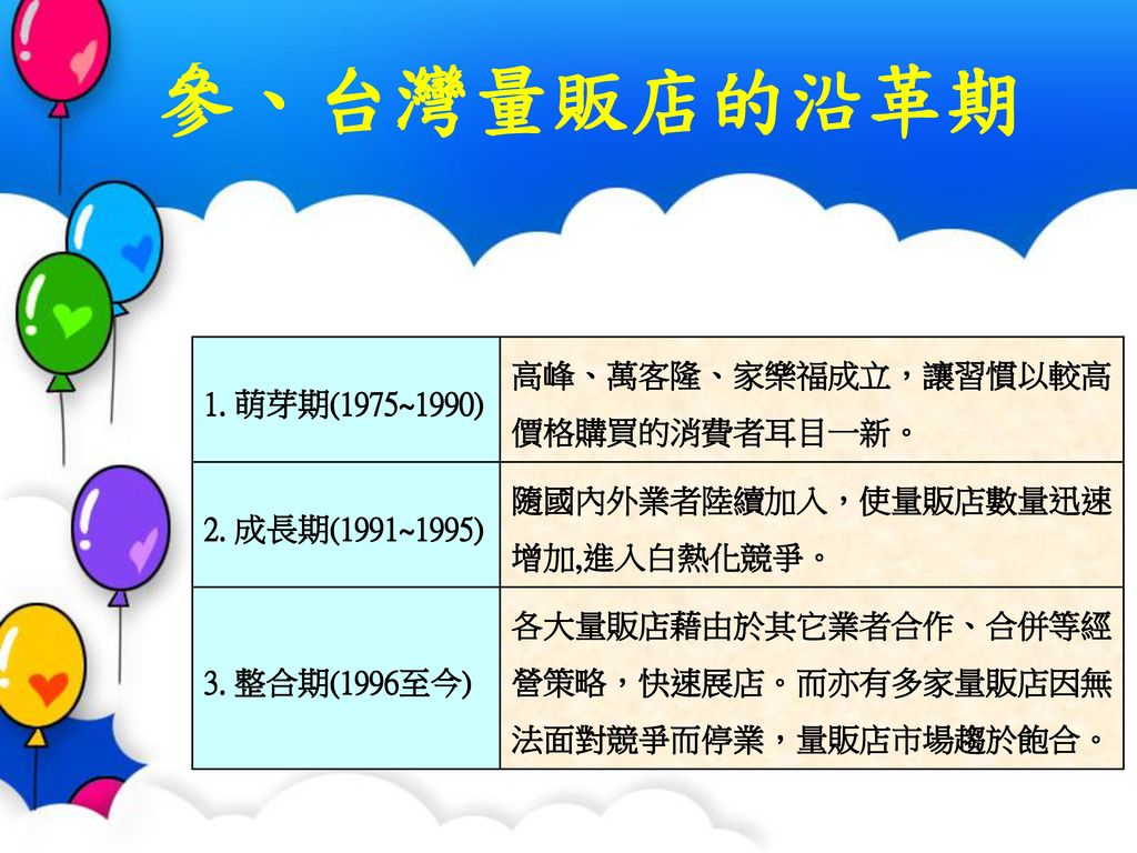 參、台灣量販店的沿革期 高峰、萬客隆、家樂福成立，讓習慣以較高價格購買的消費者耳目一新。 1. 萌芽期(1975~1990)