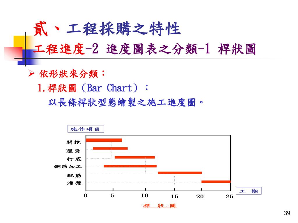貳、工程採購之特性 工程進度-2 進度圖表之分類-1 桿狀圖 依形狀來分類： 1.桿狀圖（Bar Chart）：