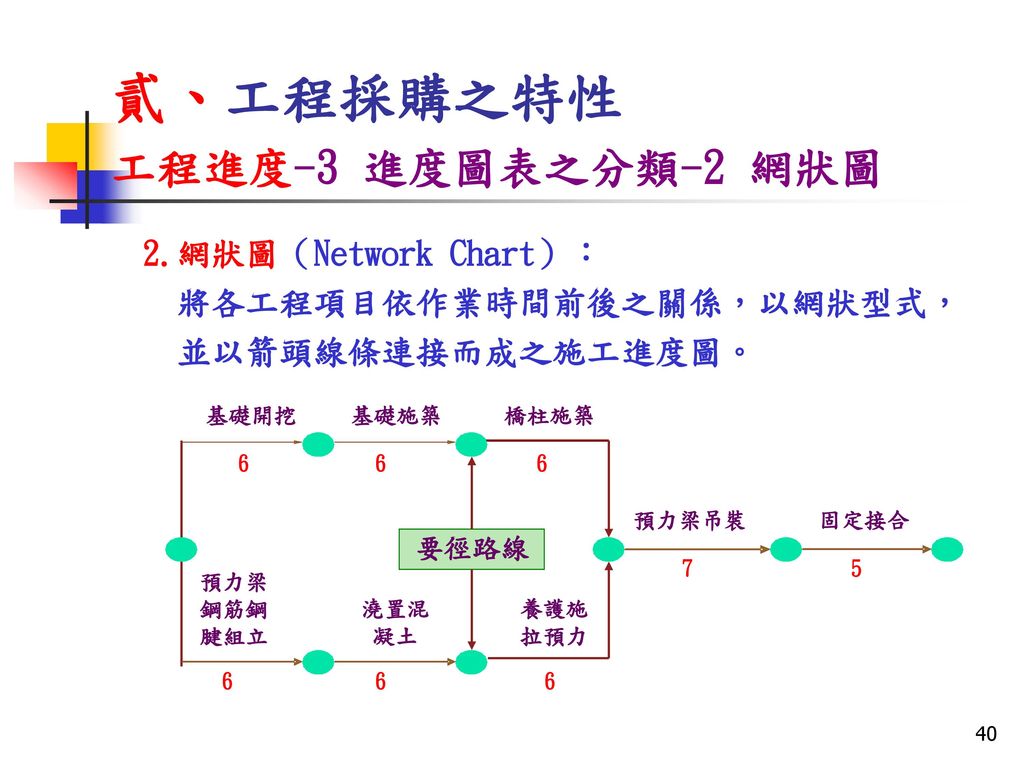 貳、工程採購之特性 工程進度-3 進度圖表之分類-2 網狀圖 2.網狀圖（Network Chart）：