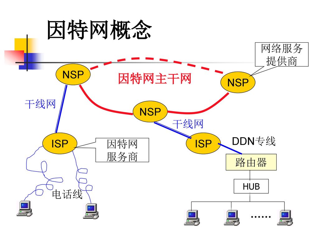 因特网概念 因特网主干网 网络服务 提供商 NSP NSP 干线网 NSP 干线网 ISP ISP DDN专线 因特网 服务商 路由器