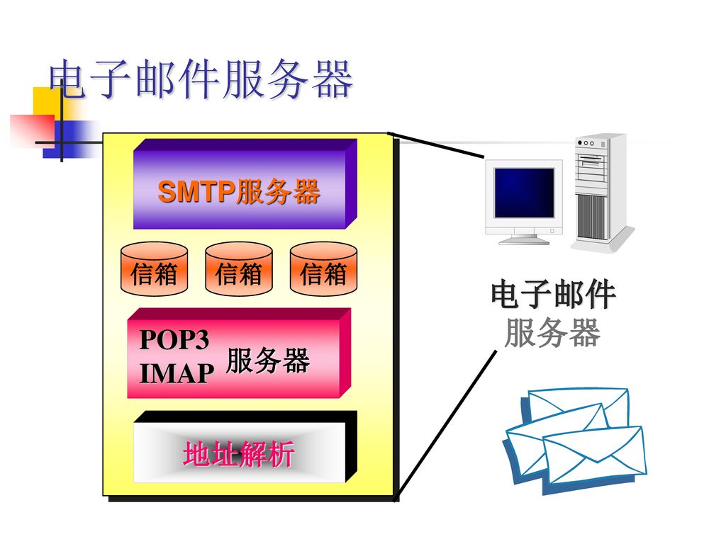 电子邮件服务器 电子邮件 服务器 SMTP服务器 信箱 信箱 信箱 服务器 POP3 IMAP 地址解析