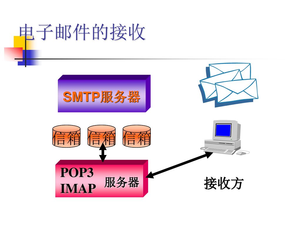 电子邮件的接收 SMTP服务器 信箱 信箱 信箱 服务器 POP3 IMAP 接收方