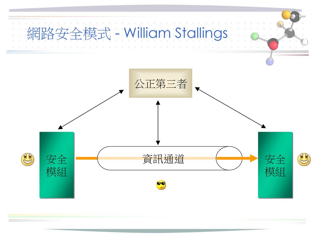網路安全模式 - William Stallings