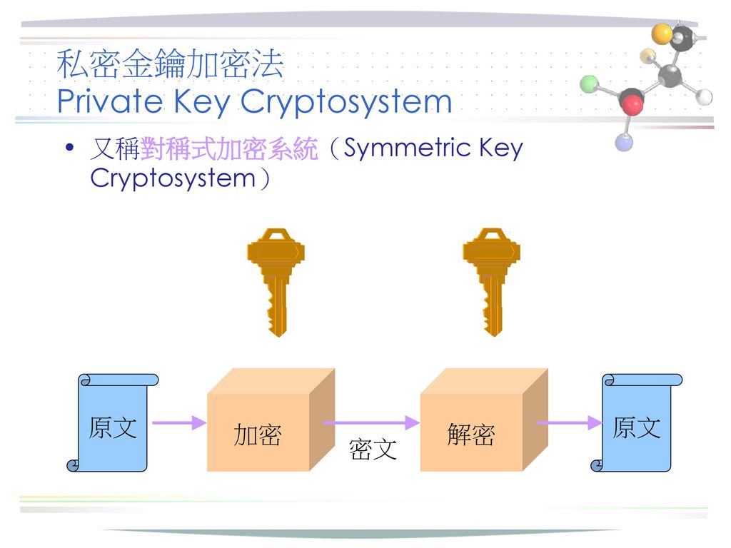 私密金鑰加密法 Private Key Cryptosystem