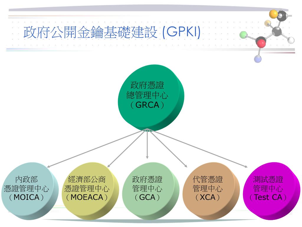 政府公開金鑰基礎建設 (GPKI) 政府憑證 總管理中心 （GRCA） 內政部 憑證管理中心 （MOICA） 經濟部公商