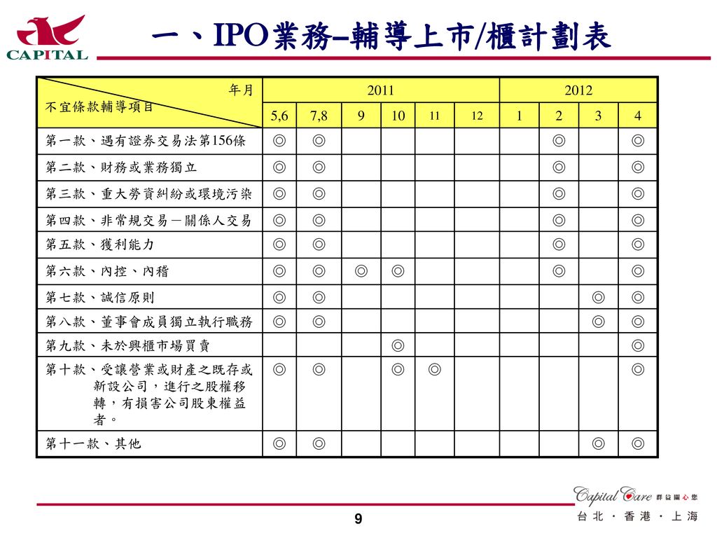 一、IPO業務--輔導上市/櫃計劃表(續)
