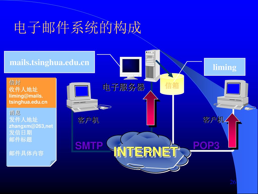 电子邮件系统的构成 INTERNET SMTP POP3 mails.tsinghua.edu.cn liming 电子服务器 信箱 客户机