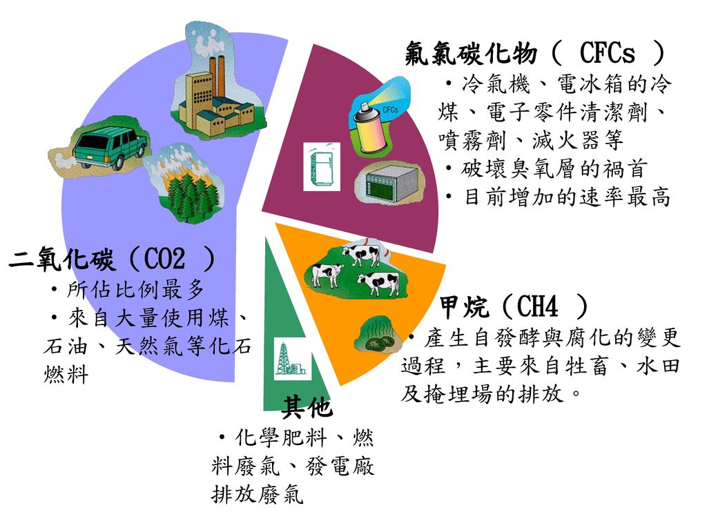 氟氯碳化物（ CFCs ） 二氧化碳（CO2 ） 甲烷（CH4 ） 其他 冷氣機、電冰箱的冷煤、電子零件清潔劑、噴霧劑、滅火器等