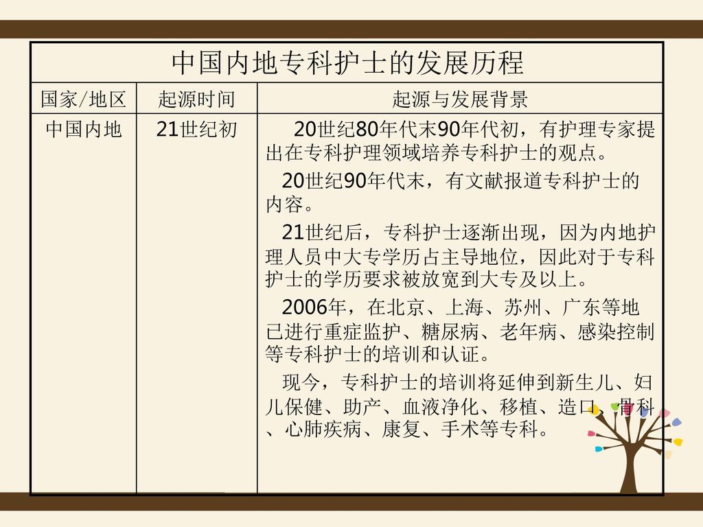 中国内地专科护士的发展历程 国家/地区 起源时间 起源与发展背景 中国内地 21世纪初