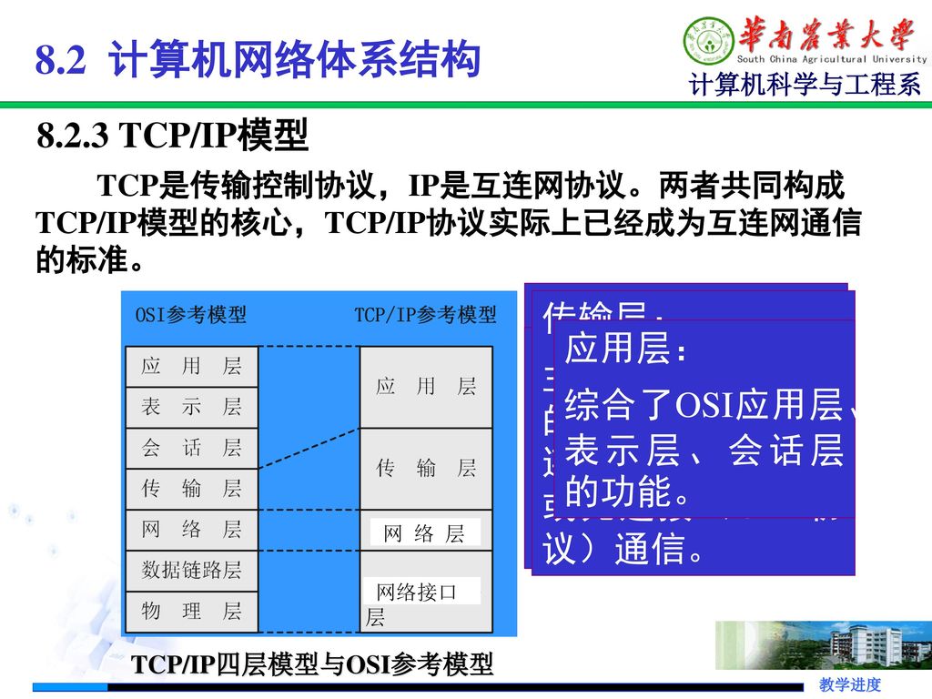 8.2 计算机网络体系结构 TCP/IP模型 网络接口层： 传输层：