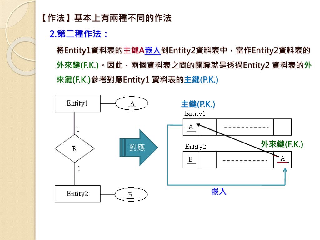 將Entity1資料表的主鍵A嵌入到Entity2資料表中，當作Entity2資料表的
