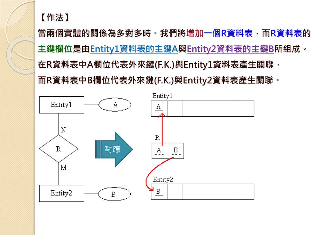 而R資料表中B欄位代表外來鍵(F.K.)與Entity2資料表產生關聯。