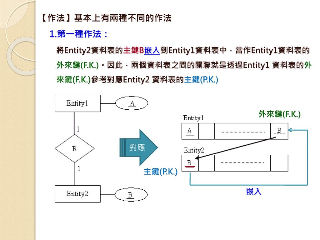 將Entity2資料表的主鍵B嵌入到Entity1資料表中，當作Entity1資料表的