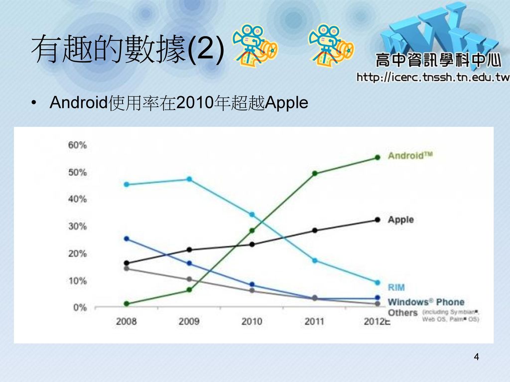 有趣的數據(2) Android使用率在2010年超越Apple