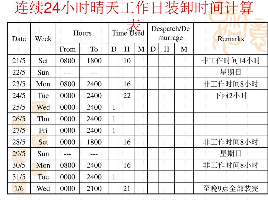 连续24小时晴天工作日装卸时间计算表 Date Week Hours Time Used Despatch/Demurrage