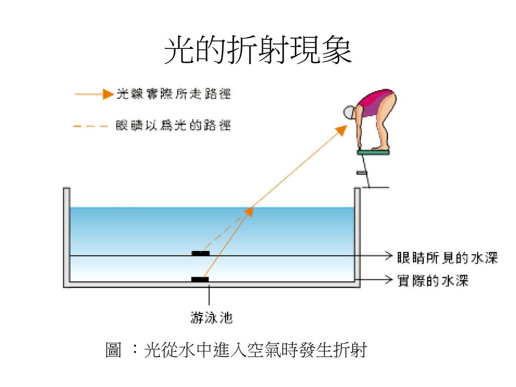 光的折射現象 圖 ：光從水中進入空氣時發生折射