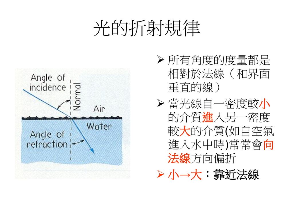 光的折射規律 所有角度的度量都是相對於法線（和界面垂直的線）