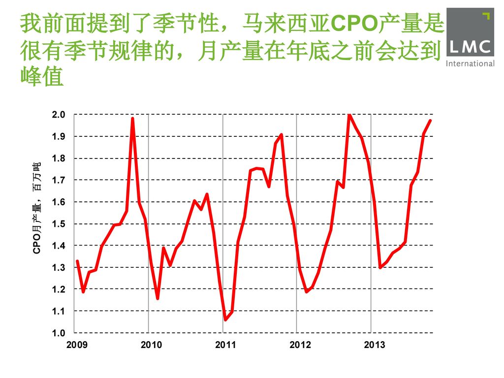 我前面提到了季节性，马来西亚CPO产量是很有季节规律的，月产量在年底之前会达到峰值