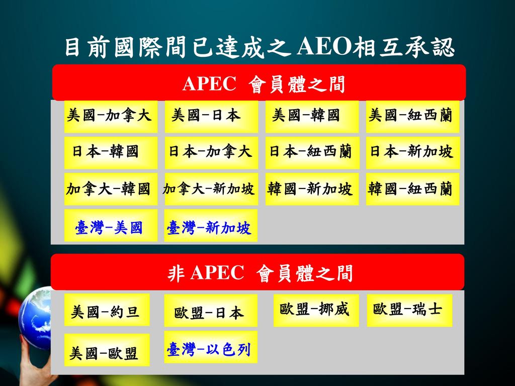 目前國際間已達成之 AEO相互承認 APEC 會員體之間 非 APEC 會員體之間 美國-加拿大 美國-日本 美國-韓國 美國-紐西蘭
