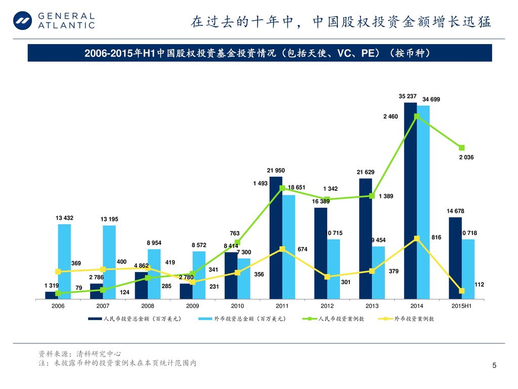 在过去的十年中，中国股权投资金额增长迅猛