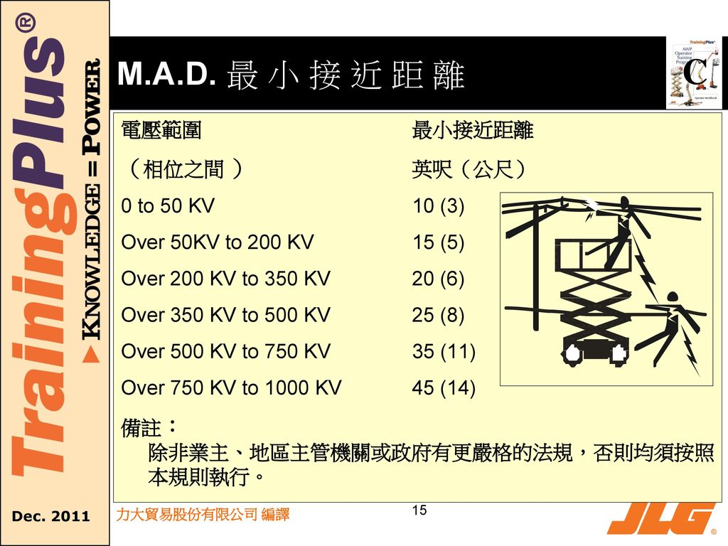 C M.A.D. 最 小 接 近 距 離 （相位之間 ） 英呎（公尺） 電壓範圍 最小接近距離 0 to 50 KV 10 (3)