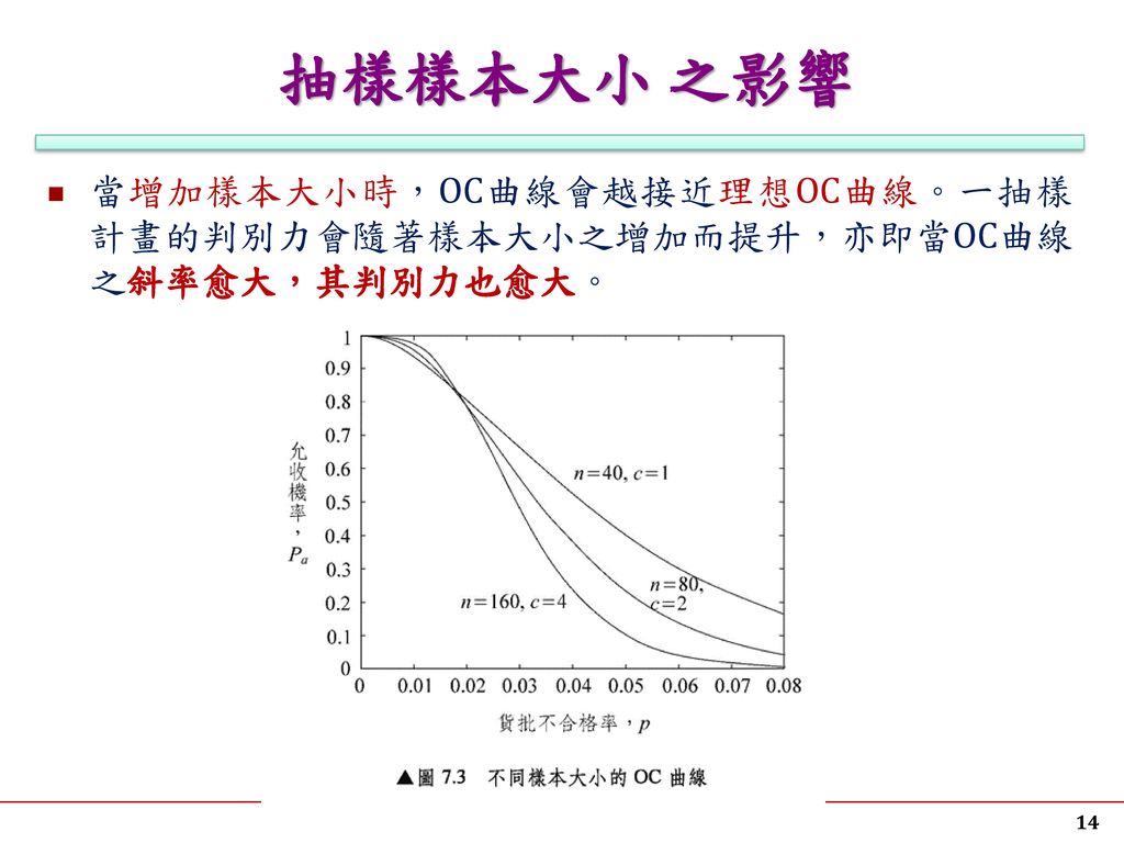 抽樣樣本大小 之影響 當增加樣本大小時，OC曲線會越接近理想OC曲線。一抽樣計畫的判別力會隨著樣本大小之增加而提升，亦即當OC曲線之斜率愈大，其判別力也愈大。
