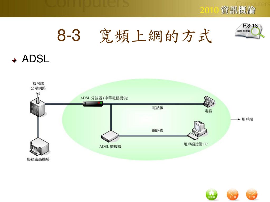 8-3 寬頻上網的方式 P.8-13 ADSL