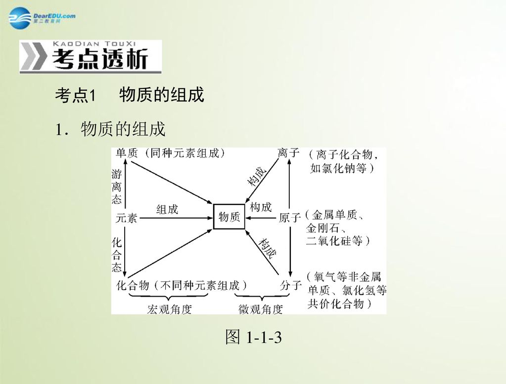 考点1 物质的组成 1．物质的组成 图 1-1-3