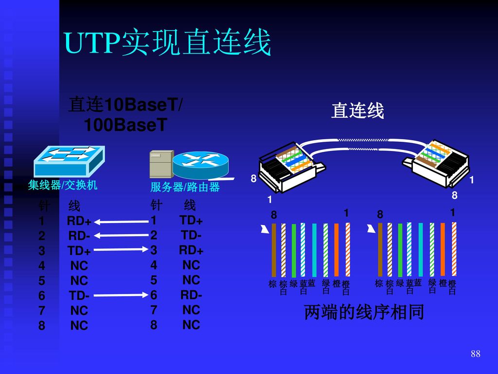 UTP实现直连线 直连10BaseT/ 100BaseT 直连线 两端的线序相同 针 线 针 线 1 RD+ 1 TD+ 2 RD-