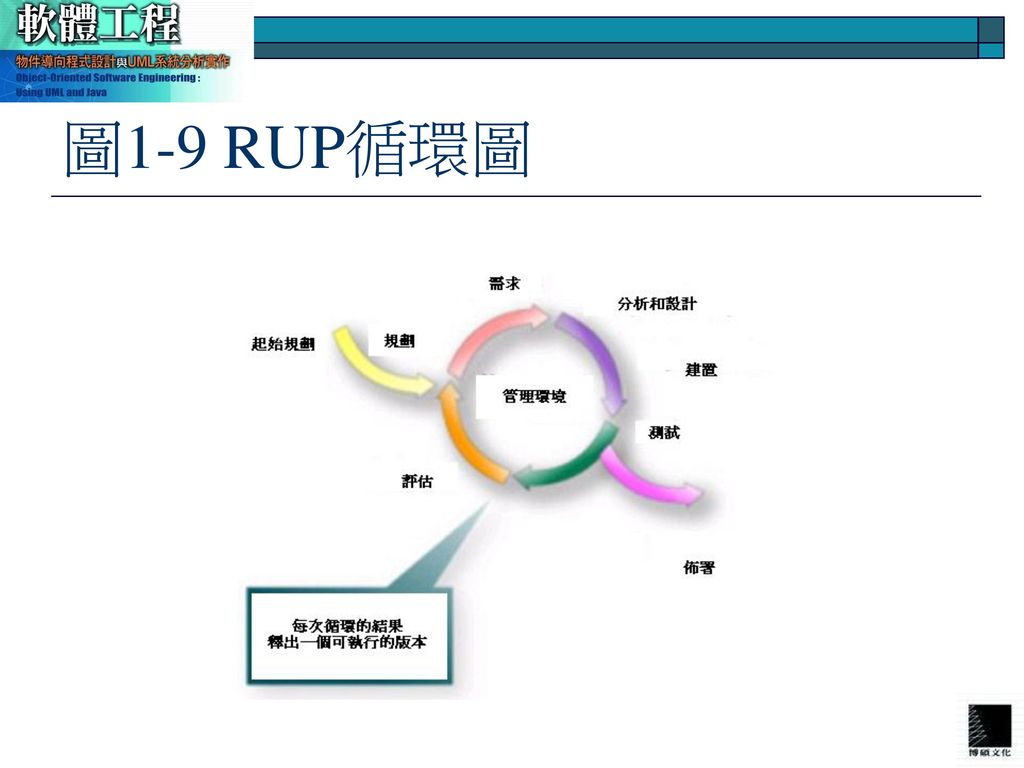 圖1-9 RUP循環圖