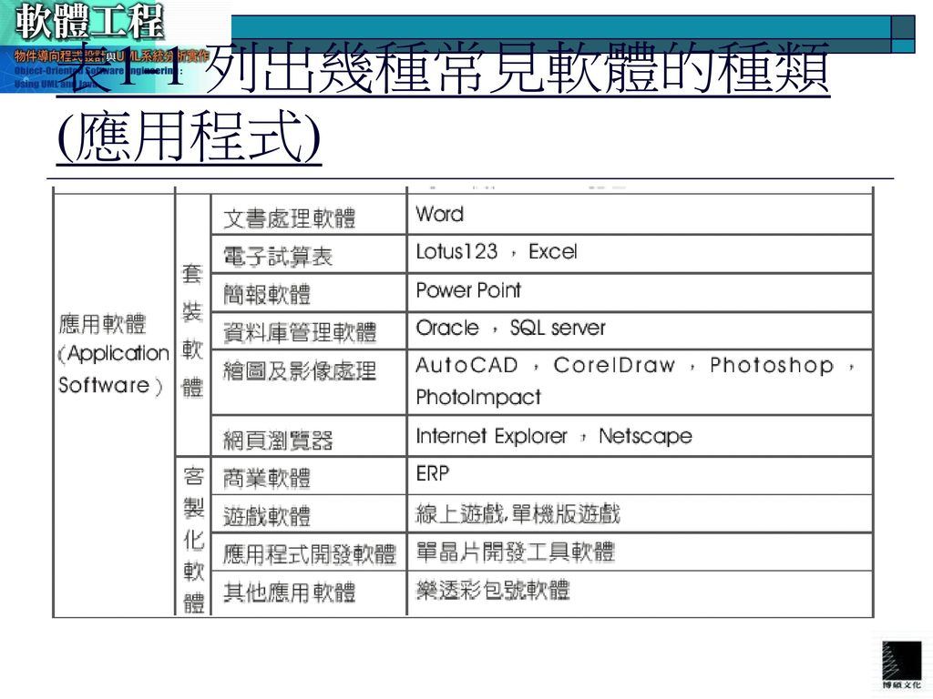 表1-1 列出幾種常見軟體的種類(應用程式)