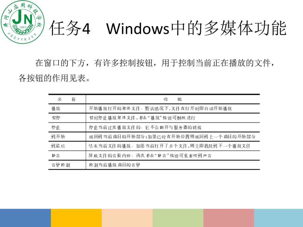 任务4 Windows中的多媒体功能 在窗口的下方，有许多控制按钮，用于控制当前正在播放的文件，各按钮的作用见表。