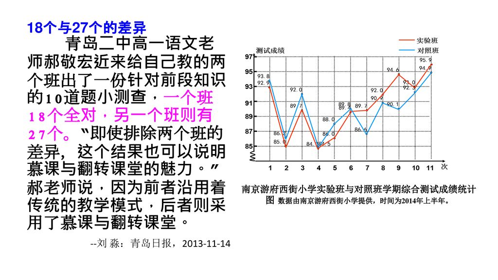 南京游府西街小学实验班与对照班学期综合测试成绩统计图 数据由南京游府西街小学提供，时间为2014年上半年。