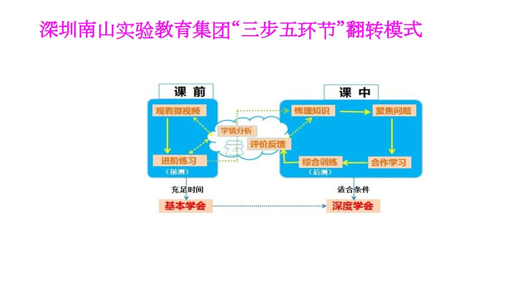 深圳南山实验教育集团 三步五环节 翻转模式