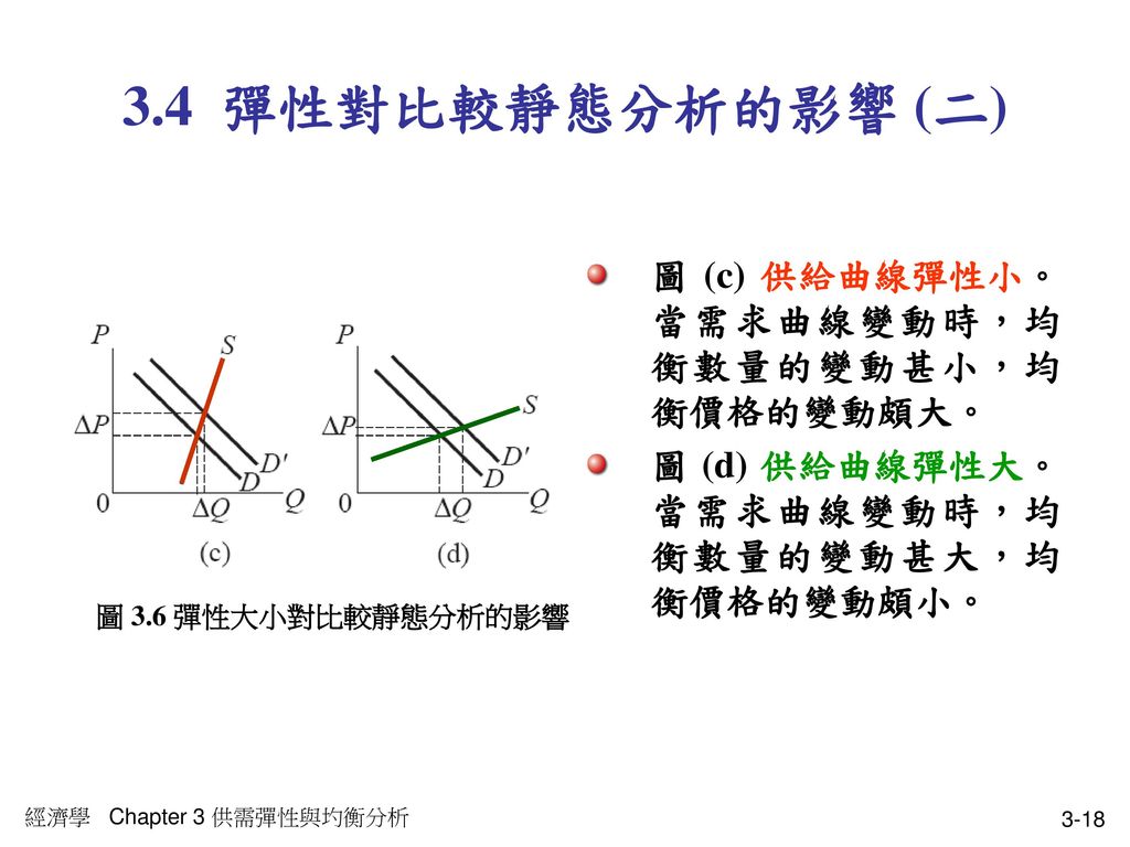 3.4 彈性對比較靜態分析的影響 (二) 圖 (c) 供給曲線彈性小。當需求曲線變動時，均衡數量的變動甚小，均衡價格的變動頗大。