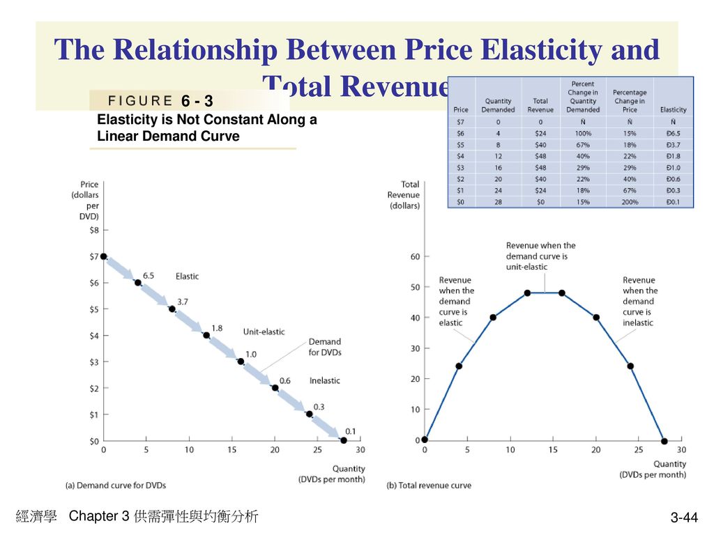 The Relationship Between Price Elasticity and Total Revenue