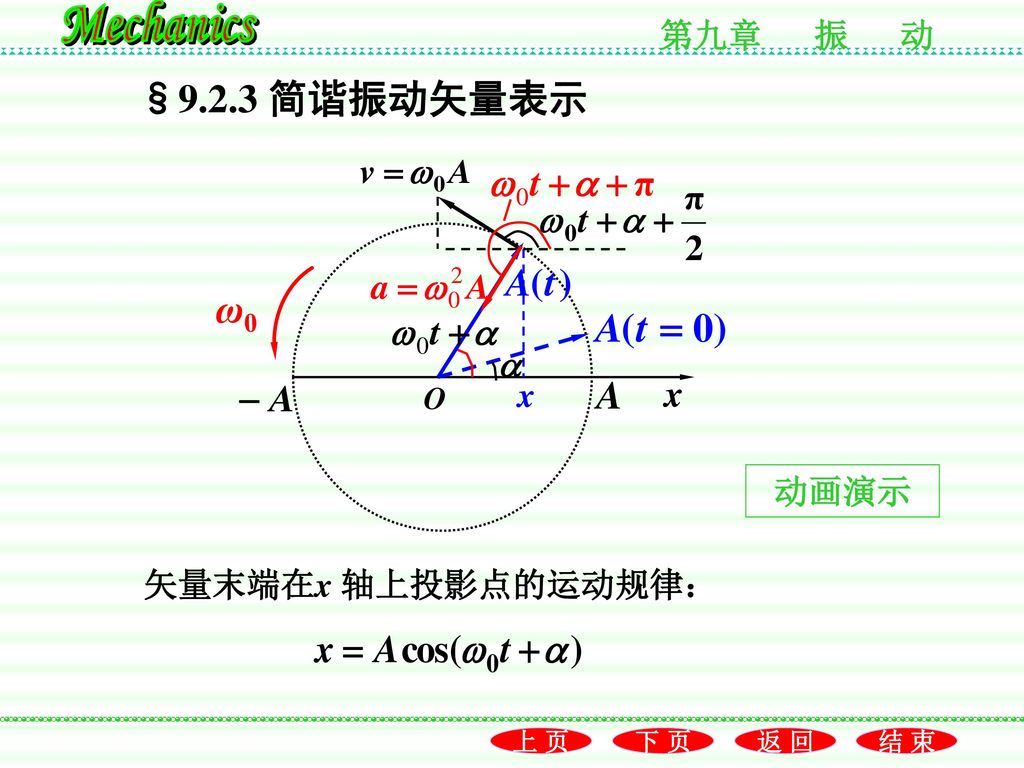 §9.2.3 简谐振动矢量表示 ω0 x 动画演示 矢量末端在x 轴上投影点的运动规律：