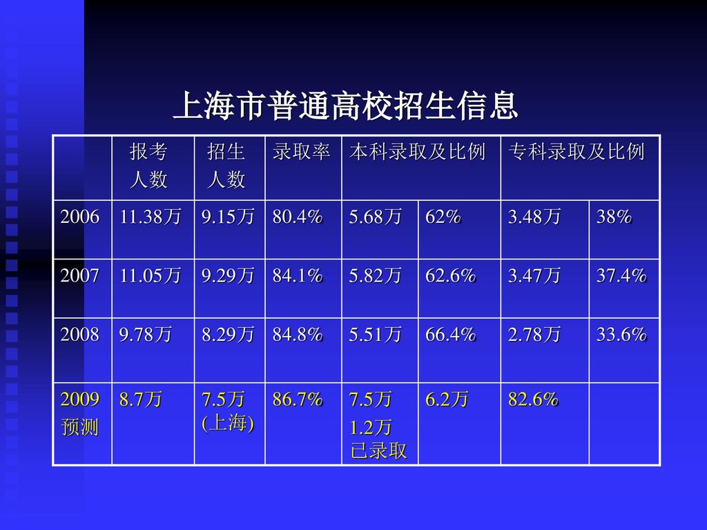 上海市普通高校招生信息 报考 人数 招生 录取率 本科录取及比例 专科录取及比例 万 9.15万 80.4% 5.68万