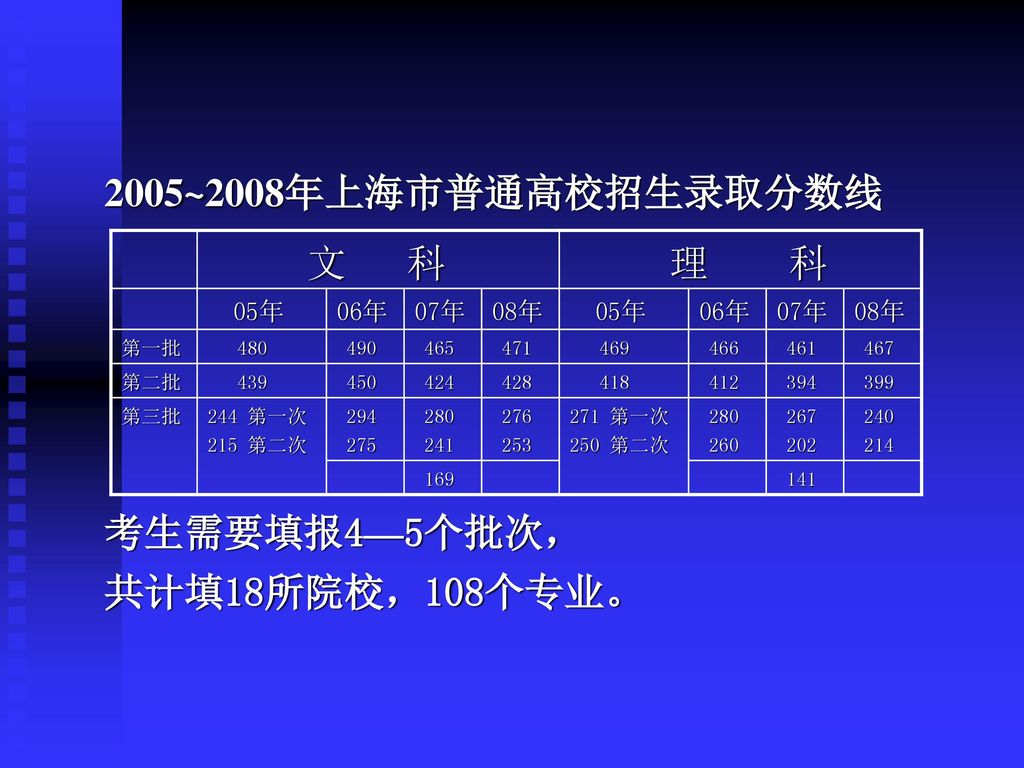 2005~2008年上海市普通高校招生录取分数线 考生需要填报4—5个批次， 共计填18所院校，108个专业。 文 科 理 科 05年