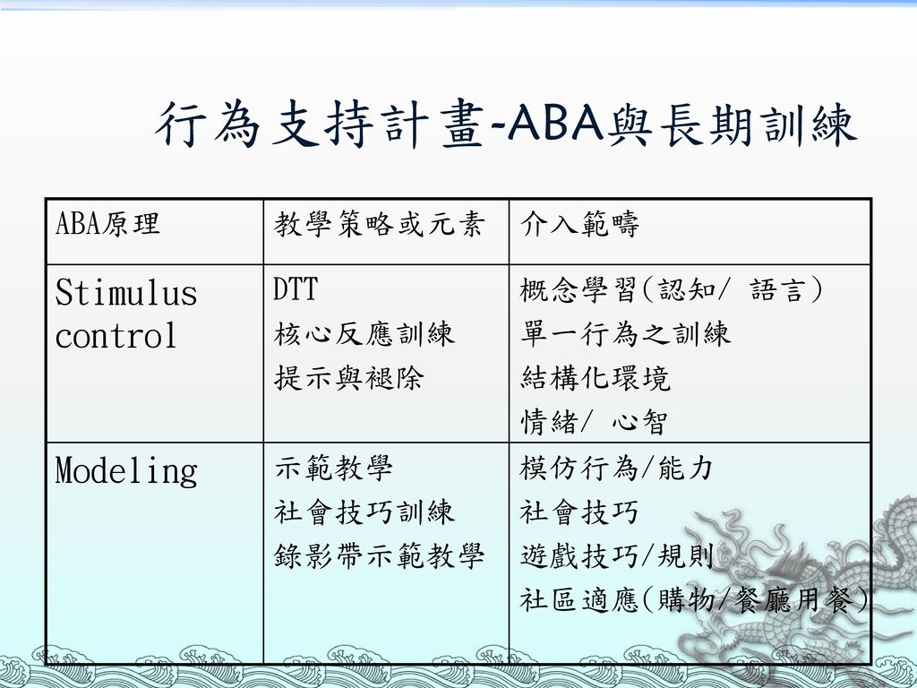 行為支持計畫-ABA與長期訓練 Stimulus control Modeling ABA原理 教學策略或元素 介入範疇 DTT
