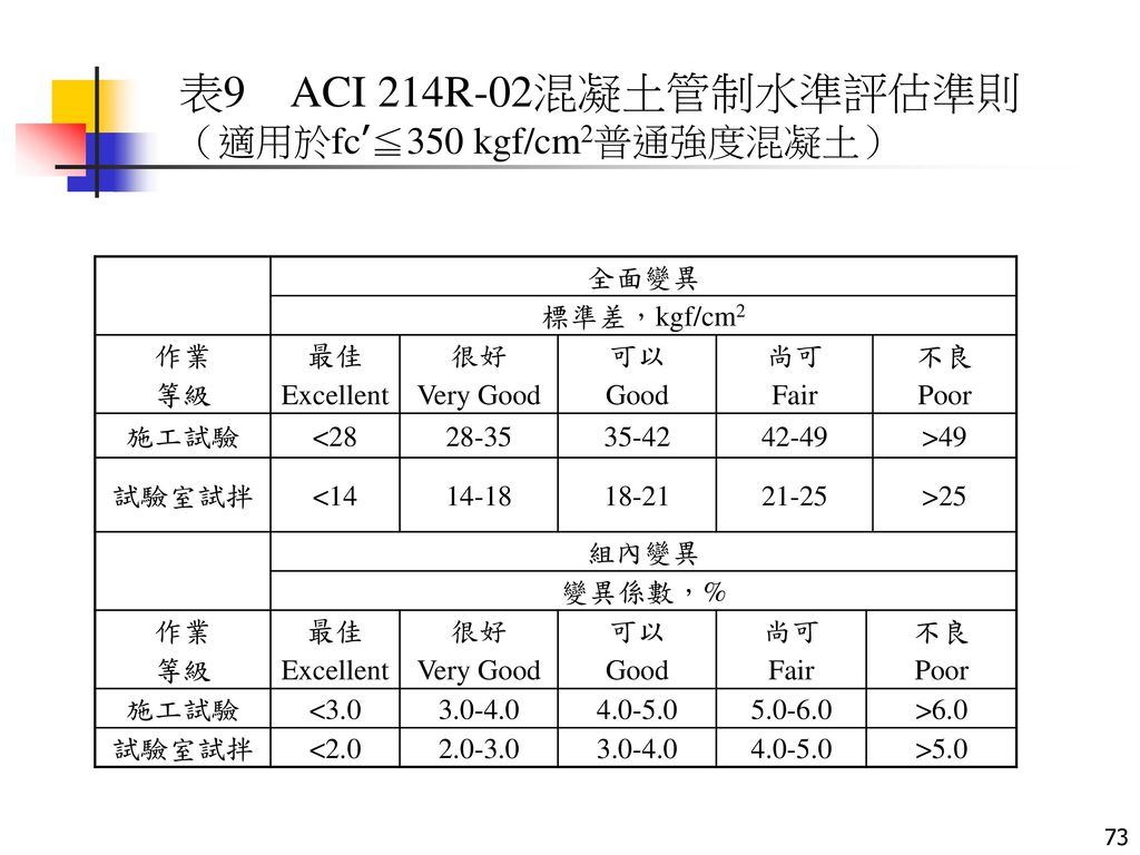 表9 ACI 214R-02混凝土管制水準評估準則 （適用於fc’≦350 kgf/cm2普通強度混凝土） 全面變異 標準差，kgf/cm2