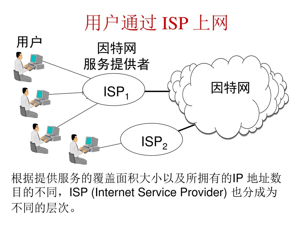 用户通过 ISP 上网 用户 因特网 服务提供者 因特网 ISP1 ISP2