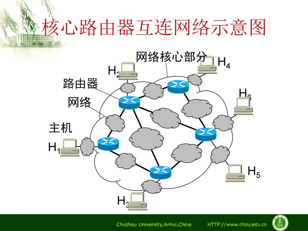 核心路由器互连网络示意图 H1 H5 H2 H4 H3 H6 路由器 网络 网络核心部分 主机