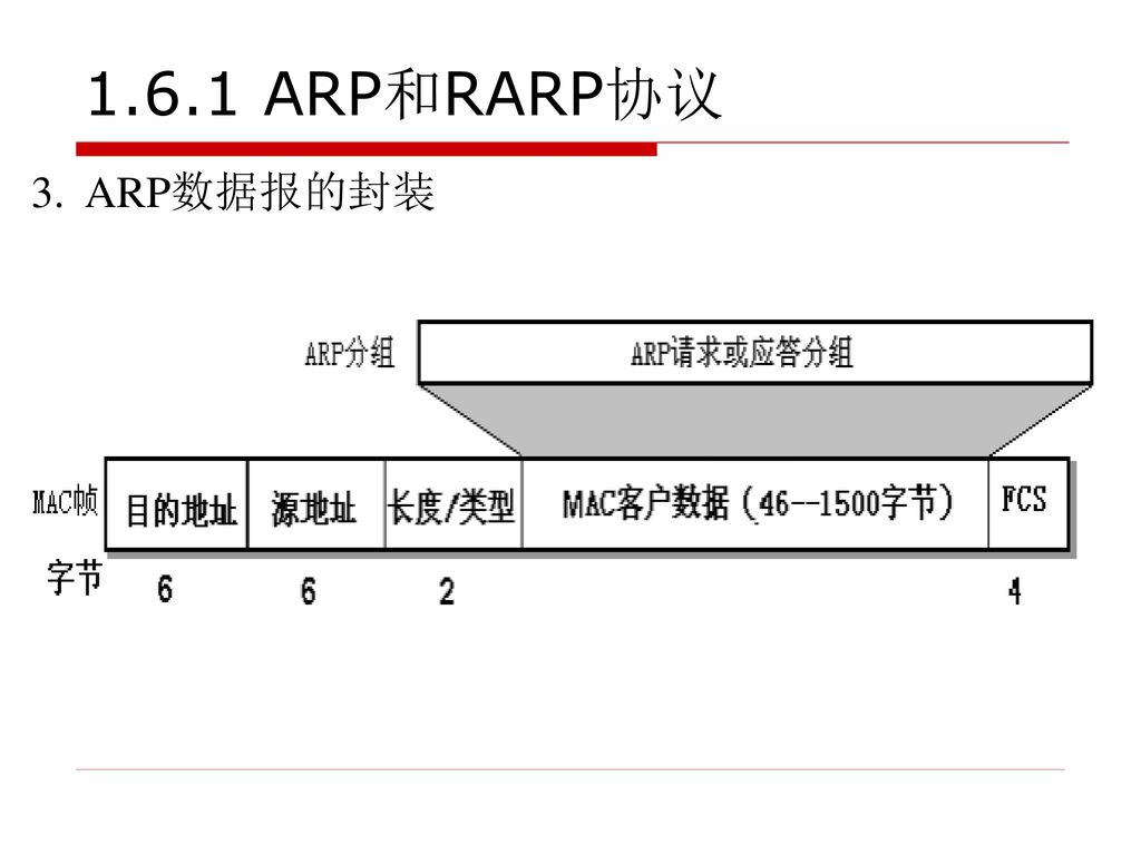 1.6.1 ARP和RARP协议 3. ARP数据报的封装