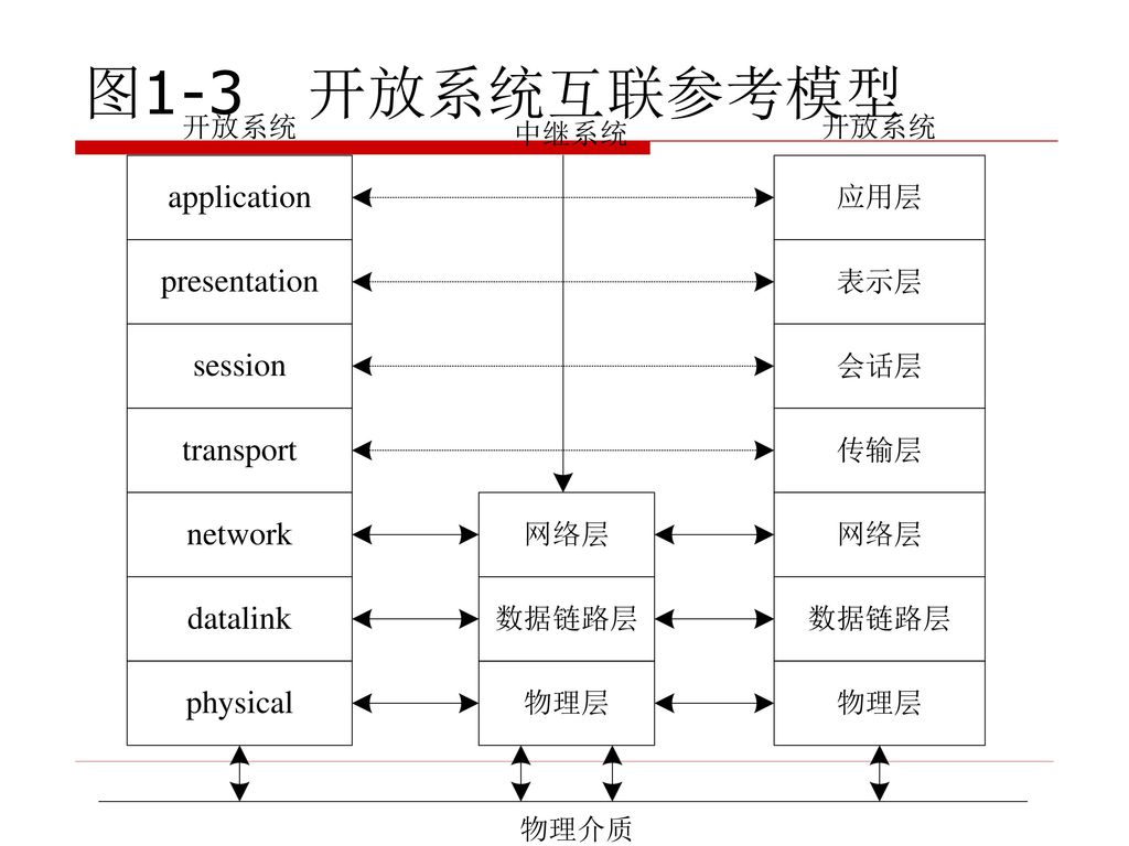 图1-3 开放系统互联参考模型