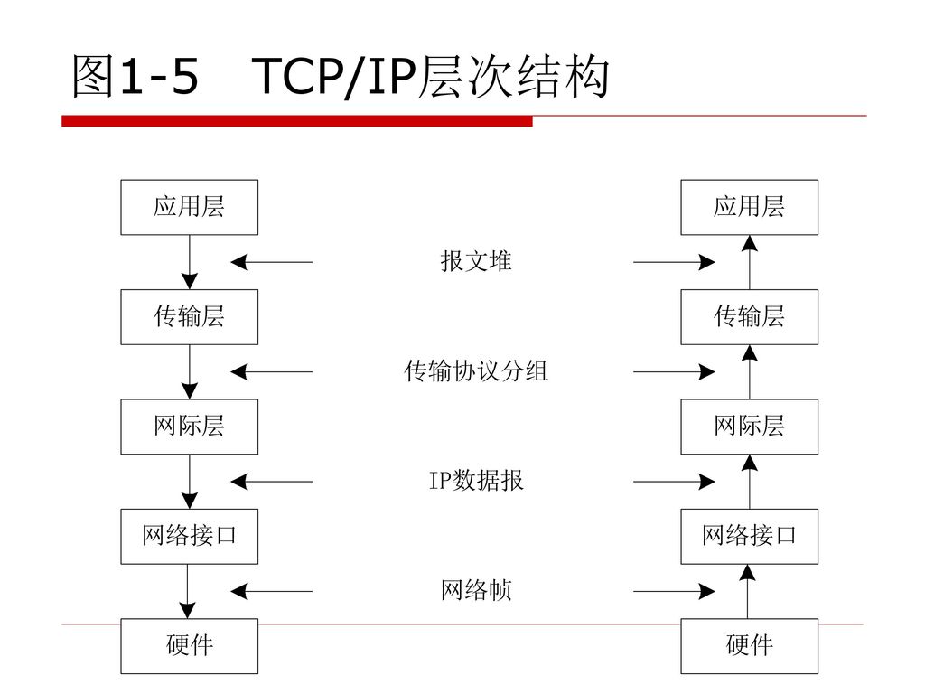 图1-5 TCP/IP层次结构