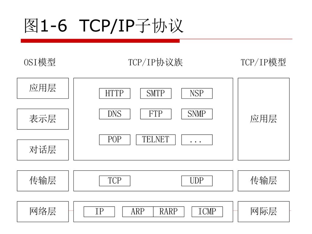 图1-6 TCP/IP子协议